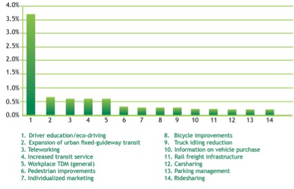 Figure 4.4 shows the MPO-fundable greenhouse gas reduction strategies’ maximum potential for emissions reductions as percent reduction from the national 2030 baseline.